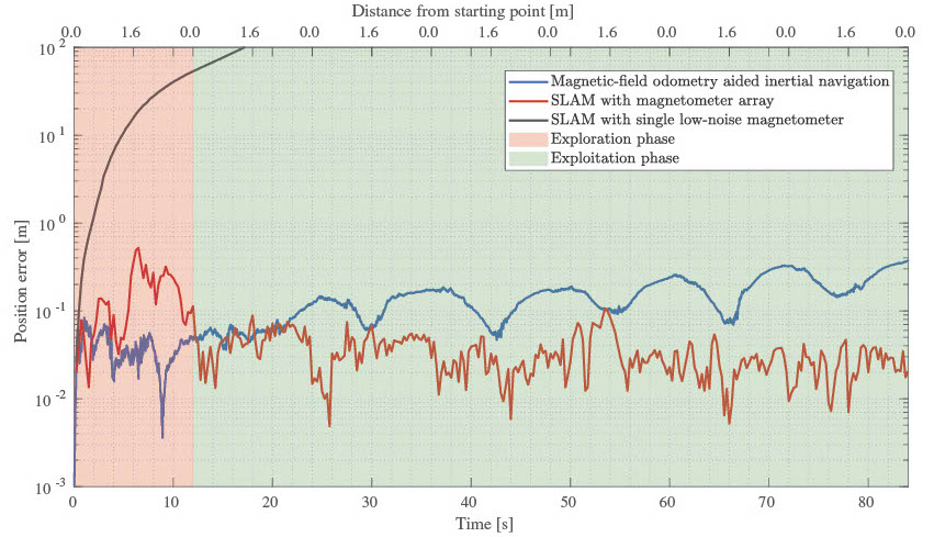 Magnetic-Field Odometry vs SLAM